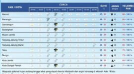 Cuaca Jambi 29 April 2026 diprediksi hujan lebat disertai petir dan angin kencang. BMKG imbau warga waspada hingga Kamis pagi.( Poto : sekitarjambi.com).