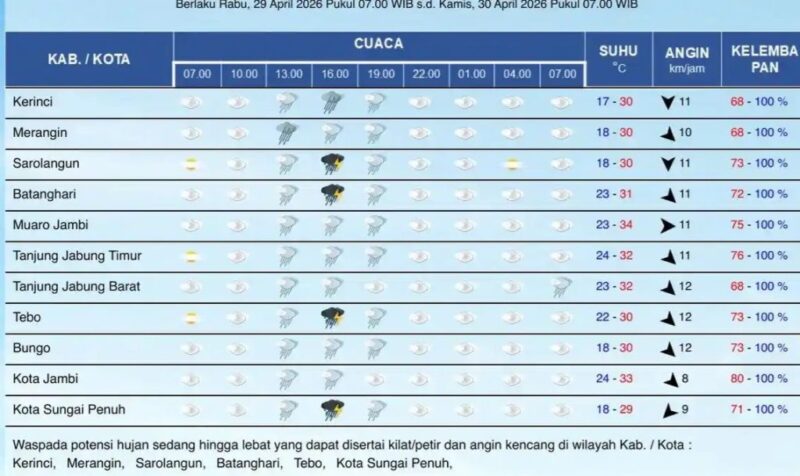 Cuaca Jambi 29 April 2026 diprediksi hujan lebat disertai petir dan angin kencang. BMKG imbau warga waspada hingga Kamis pagi.( Poto : sekitarjambi.com).