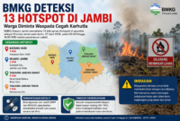 BMKG mendeteksi 13 hotspot di Jambi. Masyarakat diminta waspada dan tidak membuka lahan dengan cara dibakar.( ilustrasi Poto : AI )