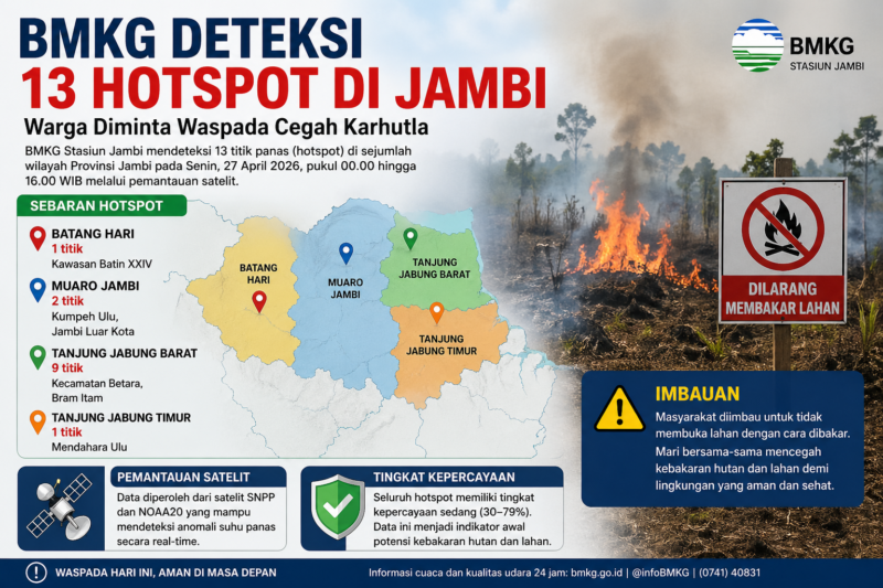 BMKG mendeteksi 13 hotspot di Jambi. Masyarakat diminta waspada dan tidak membuka lahan dengan cara dibakar.( ilustrasi Poto : AI )
