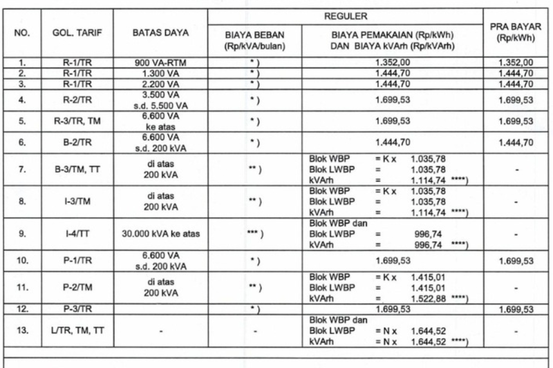 Pemerintah menetapkan tarif listrik per kWh April 2026 tidak naik untuk seluruh pelanggan PLN. Simak rincian lengkap tarif subsidi dan non-subsidi terbaru di sini. ( Poto : pln.co.id/KOMPAS.com)