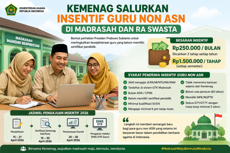 Kemenag mulai salurkan insentif guru non ASN madrasah 2026 sebesar Rp250 ribu per bulan. Simak syarat, jadwal, dan rencana kenaikannya.( Poto : AI ).