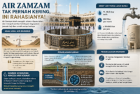 ilustrasi Air Zamzam mengalir hingga 660 liter per menit namun tidak pernah kering. Simak rahasia ilmiah dan kisah sejarah di balik keajaiban ini.( Poto : AI )