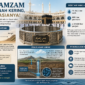 ilustrasi Air Zamzam mengalir hingga 660 liter per menit namun tidak pernah kering. Simak rahasia ilmiah dan kisah sejarah di balik keajaiban ini.( Poto : AI )