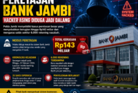 Polda Jambi menyelidiki peretasan Bank Jambi yang diduga dilakukan hacker asing. Sekitar 6.000 rekening nasabah terdampak dengan kerugian besar.( Poto : AI ).