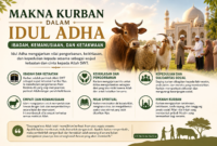 Makna Kurban dalam Idul Adha: Ibadah, Kemanusiaan, dan Ketakwaan.( Poto :AI )