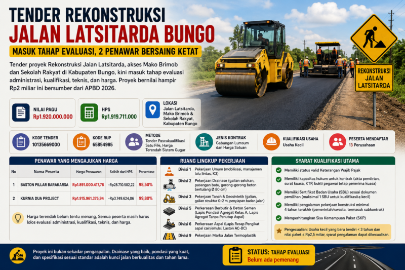 Tender rekonstruksi Jalan Latsitarda Bungo senilai Rp1,9 miliar masuk tahap evaluasi.