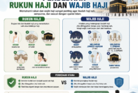 Perbedaan rukun haji dan wajib haji penting dipahami calon jemaah agar ibadah berjalan sah sesuai syariat Islam. Simak penjelasan lengkapnya di sini.( Poto : chatGPT ).