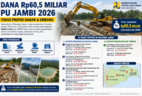 Infografik proyek PU Jambi 2026 Rp60,5 miliar fokus banjir, sungai, dan embung di Provinsi Jambi.( Ilustrasi Poto : chatGPT ).