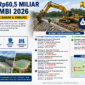 Infografik proyek PU Jambi 2026 Rp60,5 miliar fokus banjir, sungai, dan embung di Provinsi Jambi.( Ilustrasi Poto : chatGPT ).