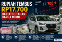 Kondisi rupiah melemah membuat Daihatsu efisiensi dan tetap menahan harga mobil di Indonesia otomoti( Ilustrasi poto : chatGPT ).