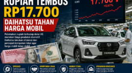Kondisi rupiah melemah membuat Daihatsu efisiensi dan tetap menahan harga mobil di Indonesia otomoti( Ilustrasi poto : chatGPT ).