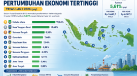 Daftar provinsi dengan pertumbuhan ekonomi tertinggi 2026 dirilis BPS. Maluku Utara memimpin dengan pertumbuhan 19,64 persen, disusul NTB dan Sulawesi Tengah.( Poto : chatGPT ).