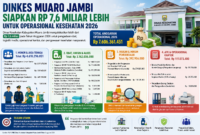 Dinkes Muaro Jambi mengalokasikan lebih dari Rp 7,6 miliar pada 2026 untuk pengadaan obat, BMHP, operasional kantor, dan pengawasan pangan melalui RUP APBD.( Poto : chatGPT ).