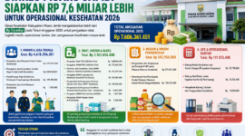 Dinkes Muaro Jambi mengalokasikan lebih dari Rp 7,6 miliar pada 2026 untuk pengadaan obat, BMHP, operasional kantor, dan pengawasan pangan melalui RUP APBD.( Poto : chatGPT ).