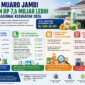 Dinkes Muaro Jambi mengalokasikan lebih dari Rp 7,6 miliar pada 2026 untuk pengadaan obat, BMHP, operasional kantor, dan pengawasan pangan melalui RUP APBD.( Poto : chatGPT ).