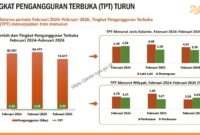 Tingkat Pengangguran Terbuka (TPT) Jambi turun menjadi 3,99 persen pada 2026. Jumlah pengangguran juga berkurang, namun desa masih mengalami kenaikan.( Poto : JAMBIPRIMA.COM ).