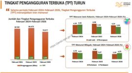 Tingkat Pengangguran Terbuka (TPT) Jambi turun menjadi 3,99 persen pada 2026. Jumlah pengangguran juga berkurang, namun desa masih mengalami kenaikan.( Poto : JAMBIPRIMA.COM ).