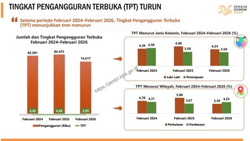 Tingkat Pengangguran Terbuka (TPT) Jambi turun menjadi 3,99 persen pada 2026. Jumlah pengangguran juga berkurang, namun desa masih mengalami kenaikan.( Poto : JAMBIPRIMA.COM ).