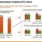 Tingkat Pengangguran Terbuka (TPT) Jambi turun menjadi 3,99 persen pada 2026. Jumlah pengangguran juga berkurang, namun desa masih mengalami kenaikan.( Poto : JAMBIPRIMA.COM ).