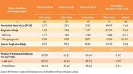 BPS mencatat penduduk usia kerja Jambi naik menjadi 2,85 juta pada Februari 2026, namun angkatan kerja dan TPAK menurun meski pengangguran ikut turun.( Poto : JAMBIPRIMA.COM).