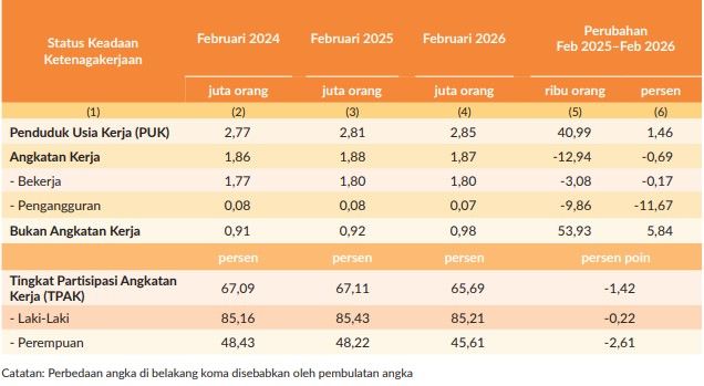 BPS mencatat penduduk usia kerja Jambi naik menjadi 2,85 juta pada Februari 2026, namun angkatan kerja dan TPAK menurun meski pengangguran ikut turun.( Poto : JAMBIPRIMA.COM).