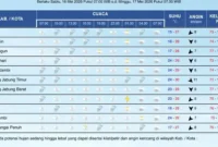 BMKG memprakirakan cuaca Jambi 16 Mei 2026 didominasi hujan, berawan tebal, dan udara kabur. Warga diminta waspada hujan lebat, petir, dan angin kencang di sejumlah wilayah.( Poto : Tribunjambi.com ).