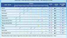 BMKG memprakirakan cuaca Jambi 16 Mei 2026 didominasi hujan, berawan tebal, dan udara kabur. Warga diminta waspada hujan lebat, petir, dan angin kencang di sejumlah wilayah.( Poto : Tribunjambi.com ).