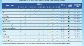 BMKG memprakirakan cuaca Jambi 16 Mei 2026 didominasi hujan, berawan tebal, dan udara kabur. Warga diminta waspada hujan lebat, petir, dan angin kencang di sejumlah wilayah.( Poto : Tribunjambi.com ).