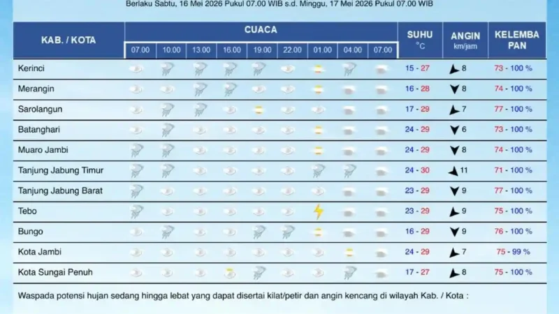 BMKG memprakirakan cuaca Jambi 16 Mei 2026 didominasi hujan, berawan tebal, dan udara kabur. Warga diminta waspada hujan lebat, petir, dan angin kencang di sejumlah wilayah.( Poto : Tribunjambi.com ).