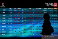 IHSG ditutup melemah ke level 6.858 pada perdagangan Selasa sore akibat tekanan rupiah, kenaikan yield obligasi, dan sentimen penurunan bobot saham Indonesia di indeks MSCI.( Poto : ANTARA / Putra M.Akbar/bar ).