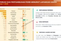 Ekonomi Provinsi Jambi pada Triwulan I-2026 tumbuh positif. Sektor listrik dan gas mencatat pertumbuhan tertinggi, sementara pertanian masih menjadi penopang utama PDRB daerah.( Poto : sidakpost.id ).