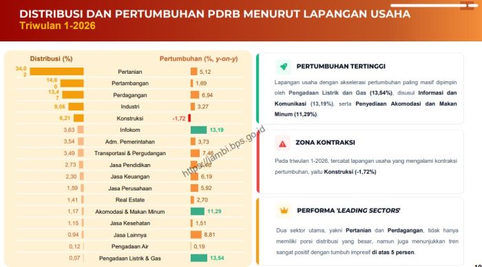 Ekonomi Provinsi Jambi pada Triwulan I-2026 tumbuh positif. Sektor listrik dan gas mencatat pertumbuhan tertinggi, sementara pertanian masih menjadi penopang utama PDRB daerah.( Poto : sidakpost.id ).