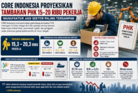 CORE Indonesia melihat risiko PHK tambahan masih terbuka akibat tekanan global dan domestik.( Poto : chatGPT )