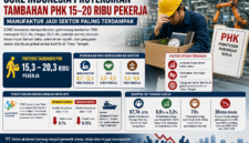 CORE Indonesia melihat risiko PHK tambahan masih terbuka akibat tekanan global dan domestik.( Poto : chatGPT )