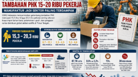 CORE Indonesia melihat risiko PHK tambahan masih terbuka akibat tekanan global dan domestik.( Poto : chatGPT )