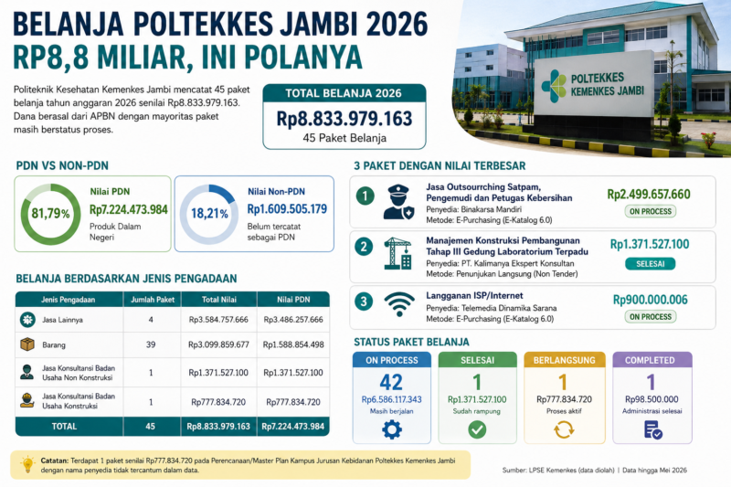 Infografis belanja Poltekkes Jambi 2026 Rp8,8 miliar, 45 paket APBN, jasa lab internet dan ringkasan( Poto : chatGPT ).