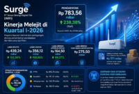 Surge (WIFI) mencatat lonjakan kinerja keuangan pada kuartal I-2026 dengan pendapatan Rp 783,56 miliar.(Ilustrasi Poto : AI ).