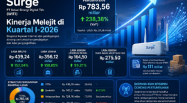 Surge (WIFI) mencatat lonjakan kinerja keuangan pada kuartal I-2026 dengan pendapatan Rp 783,56 miliar.(Ilustrasi Poto : AI ).