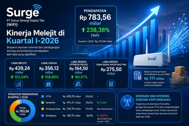 Surge (WIFI) mencatat lonjakan kinerja keuangan pada kuartal I-2026 dengan pendapatan Rp 783,56 miliar.(Ilustrasi Poto : AI ).