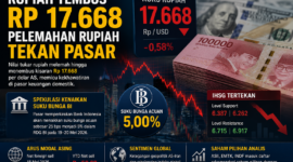 Pelemahan rupiah tekan pasar keuangan Indonesia hingga Rp 17.668 per dolar AS, memicu spekulasi kenaikan suku bunga BI dan meningkatkan volatilitas IHSG.( ilustrasi poto : chatGPT ).