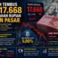 Pelemahan rupiah tekan pasar keuangan Indonesia hingga Rp 17.668 per dolar AS, memicu spekulasi kenaikan suku bunga BI dan meningkatkan volatilitas IHSG.( ilustrasi poto : chatGPT ).