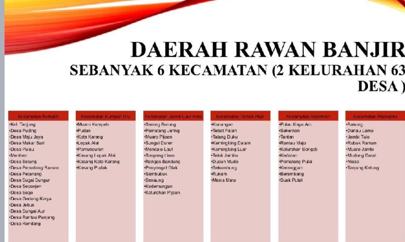 wilayah rawan banjir Muaro( Poto : JAMBIEKSPRES.CO.ID ).