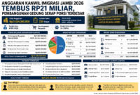 Infografis anggaran Kanwil Imigrasi Jambi 2026 Rp21 miliar, fokus pembangunan gedung kantor( poto : chatGPT ).