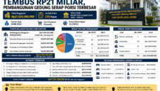 Infografis anggaran Kanwil Imigrasi Jambi 2026 Rp21 miliar, fokus pembangunan gedung kantor( poto : chatGPT ).