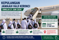 Raflisman menyebut jamaah haji Kerinci memastikan seluruh kloter tersebut mulai bertolak ke Indonesia pada 21 Juni 2026.( ilustrasi poto : chatGPT )
