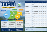 Prakiraan cuaca Jambi 9 Juni 2026: wilayah barat berawan, tengah dan timur hujan ringan.( poto : chatGPT ).