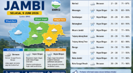 Prakiraan cuaca Jambi 9 Juni 2026: wilayah barat berawan, tengah dan timur hujan ringan.( poto : chatGPT ).