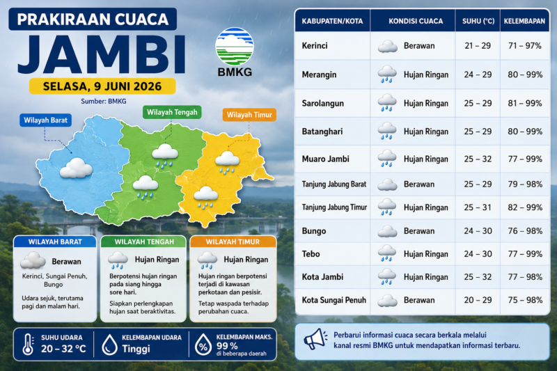 Prakiraan cuaca Jambi 9 Juni 2026: wilayah barat berawan, tengah dan timur hujan ringan.( poto : chatGPT ).