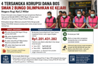 Empat tersangka dugaan penyimpangan pengelolaan Bantuan Operasional Sekolah (BOS) di SMA Negeri 2 Bungo untuk Tahun Anggaran 2021 hingga Semester I Tahun 2022.( ilustrasi poto :chatGPT)